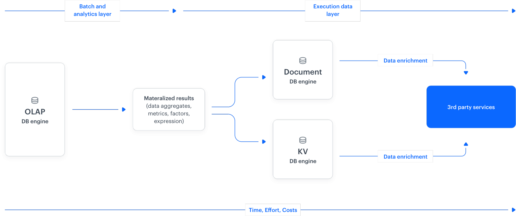 Figure 1. Traditional approach for data analytics and business scenario execution