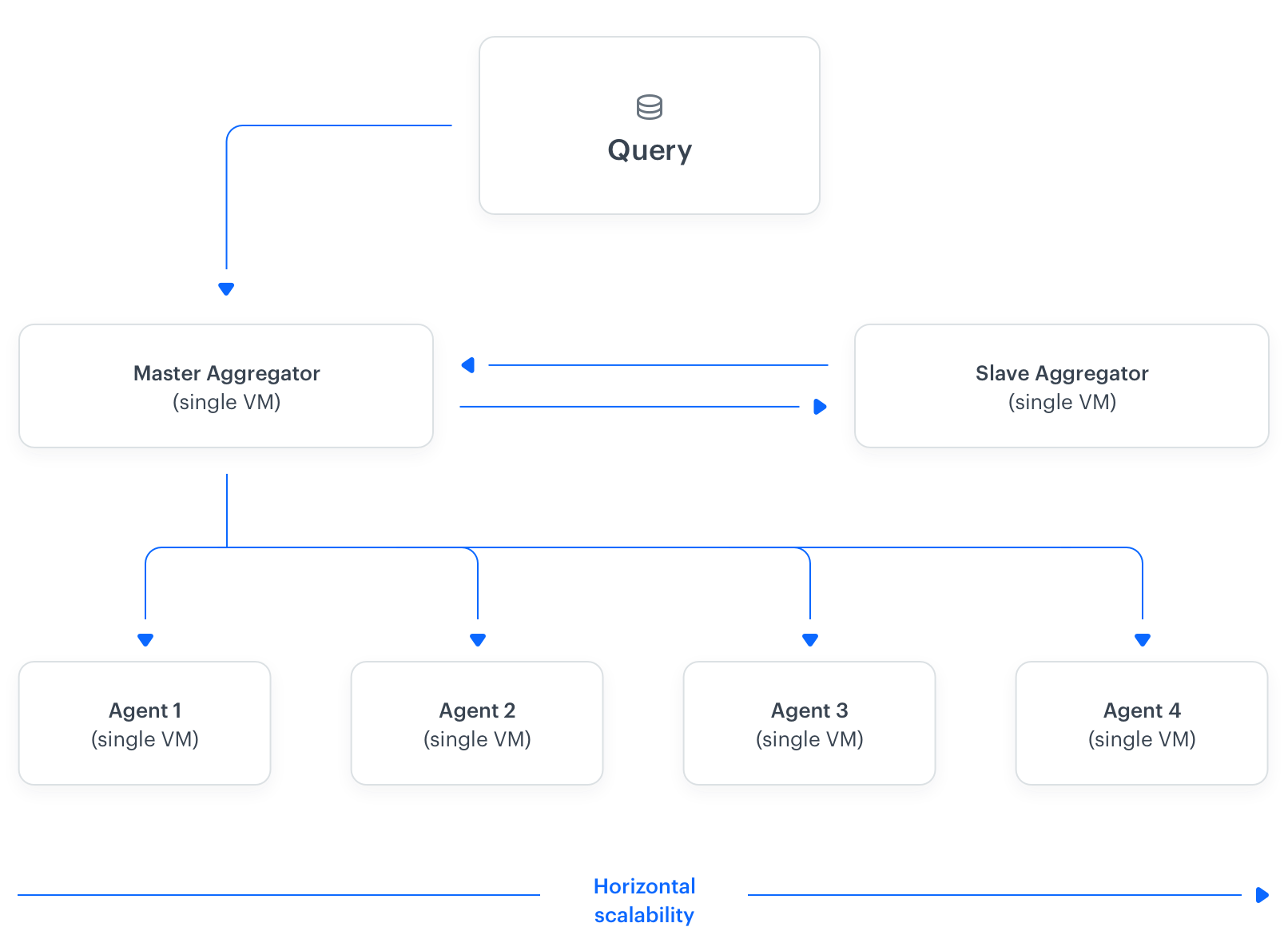 Figure 2. High level architecture definition for Terrarium