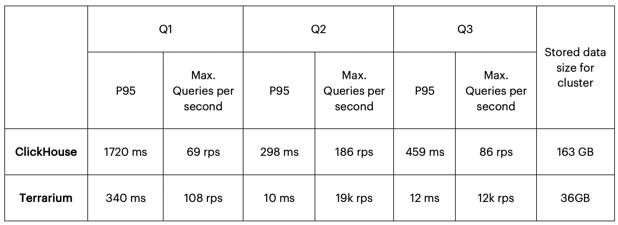 Query performance for cluster mode with 10 nodes and random client_id – production load